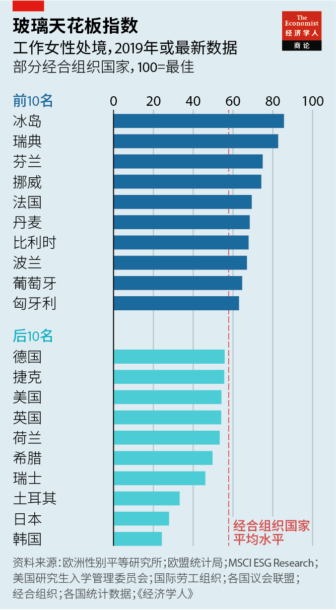 女性职场待遇 北欧继续领跑 最新玻璃天花板指数 经济学人集团 微信公众号文章阅读 Wemp
