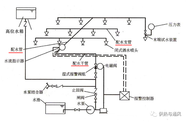 自動噴水滅火系統(tǒng)配水管道的圖1