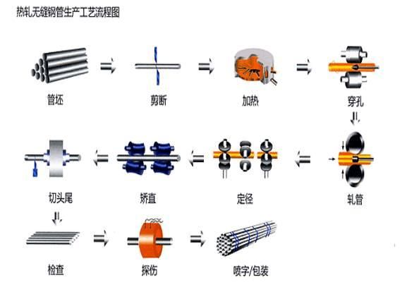 無縫鋼管如何生產(chǎn)的，真是燒紅了硬懟出來的的圖2
