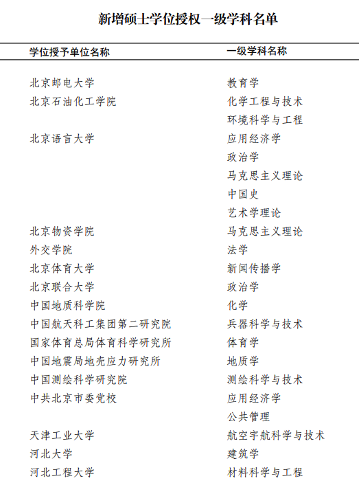 培仕太奇:官宣!第一批新增硕士点来了! 图片