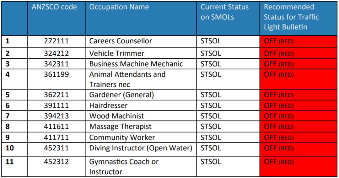 技术移民职业列表又更新，出现多项调整！ - 3