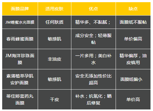 网红面膜大评测荧光剂重金属统统走开