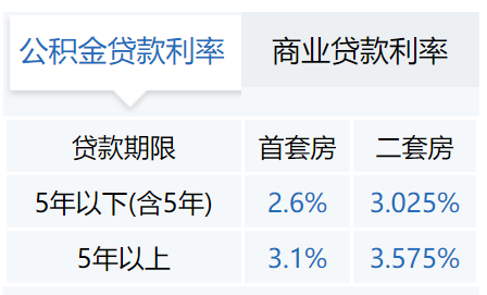 已执行！成都房贷还款年龄，延长*85岁！