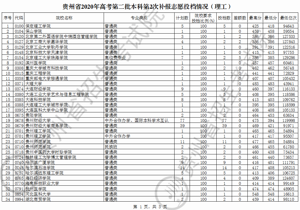 贵州省2020年高考第二批本科第2次补报志愿投档情况