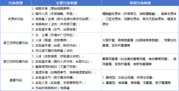 污染的典型表现