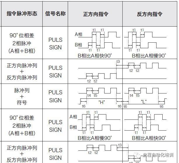 全面解析PLC編程如何使用脈沖方式控制伺服電機(jī)，趕緊收藏！