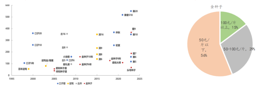 竞泰研究|白酒案例分析—金种子酒
