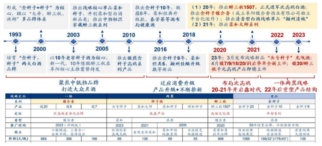 竞泰研究|白酒案例分析—金种子酒