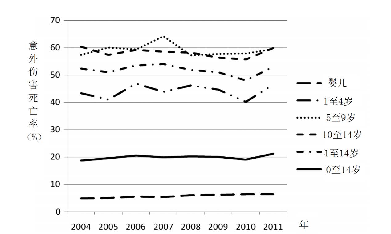 2004-2011年中国年龄0-14岁儿童意外伤害死亡率)