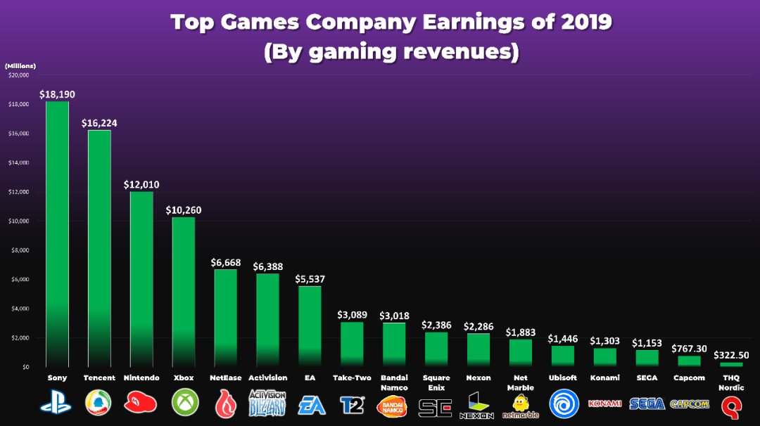 2019年遊戲公司收入排名出爐  SONY第一 遊戲 第1張