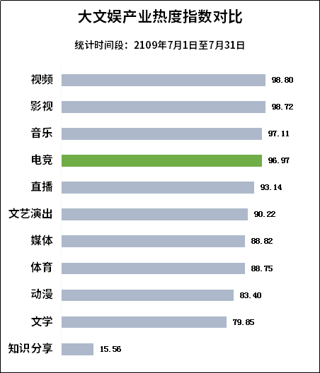 電競成為時代主流 微熱門大數據告訴你前景究竟幾何 遊戲 第2張