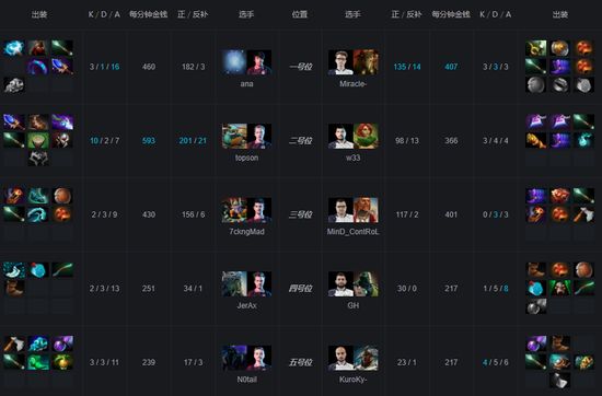 TI9國際邀請賽落下帷幕 OG成績TI史上首個雙冠王 遊戲 第23張