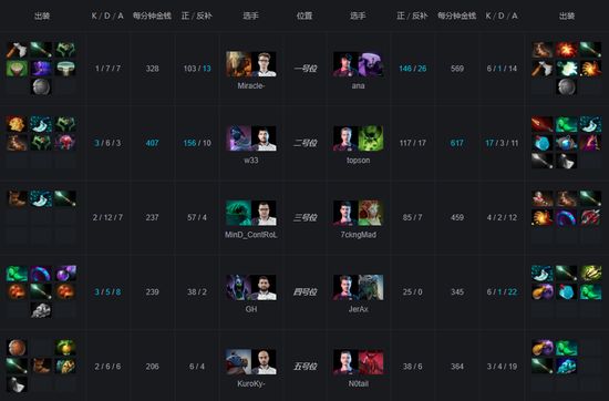 TI9國際邀請賽落下帷幕 OG成績TI史上首個雙冠王 遊戲 第19張