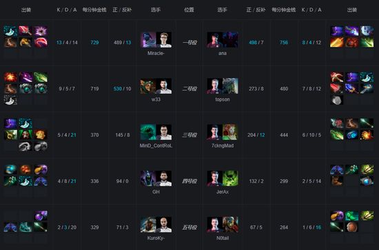 TI9國際邀請賽落下帷幕 OG成績TI史上首個雙冠王 遊戲 第9張