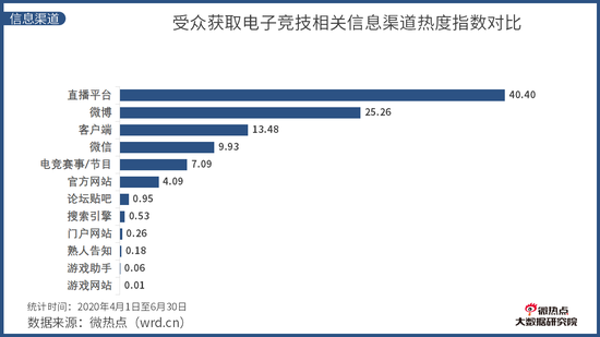 《中國電競行業網路關註度分析報告·2020年Q2版》發布 遊戲 第19張