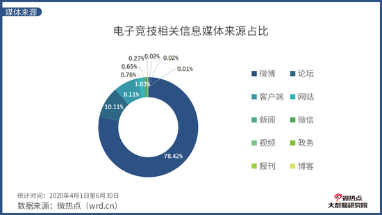 《中國電競行業網路關註度分析報告·2020年Q2版》發布 遊戲 第7張