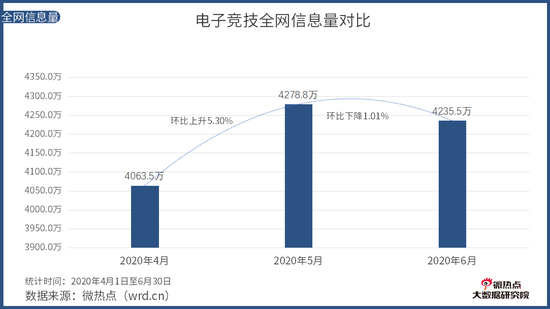 《中國電競行業網路關註度分析報告·2020年Q2版》發布 遊戲 第4張