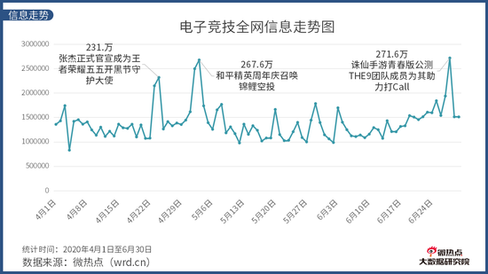 《中國電競行業網路關註度分析報告·2020年Q2版》發布 遊戲 第5張