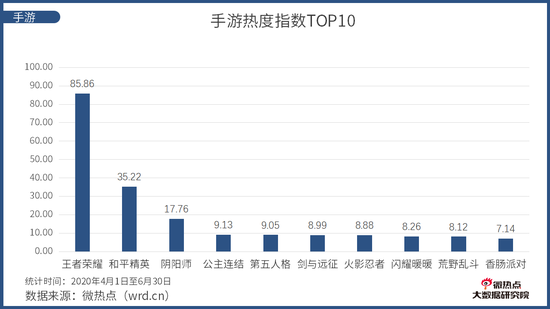 《中國電競行業網路關註度分析報告·2020年Q2版》發布 遊戲 第13張