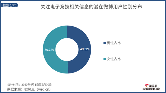 《中國電競行業網路關註度分析報告·2020年Q2版》發布 遊戲 第16張