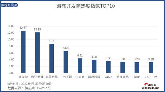 《中國電競行業網路關註度分析報告·2020年Q2版》發布 遊戲 第14張