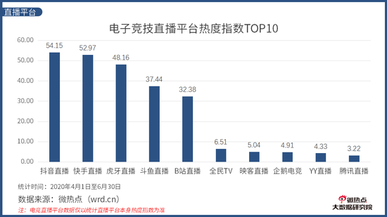 《中國電競行業網路關註度分析報告·2020年Q2版》發布 遊戲 第11張