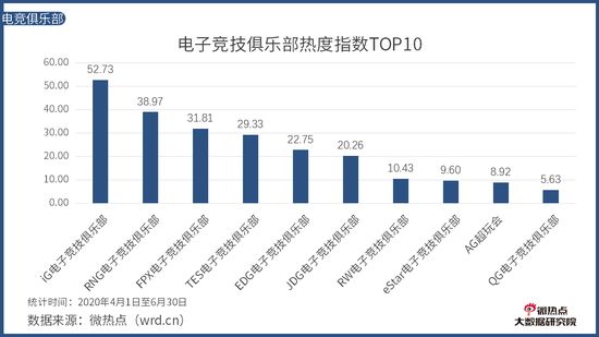 《中國電競行業網路關註度分析報告·2020年Q2版》發布 遊戲 第10張