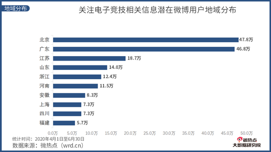 《中國電競行業網路關註度分析報告·2020年Q2版》發布 遊戲 第15張