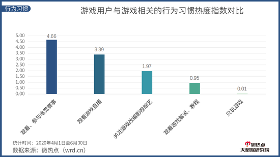 《中國電競行業網路關註度分析報告·2020年Q2版》發布 遊戲 第22張