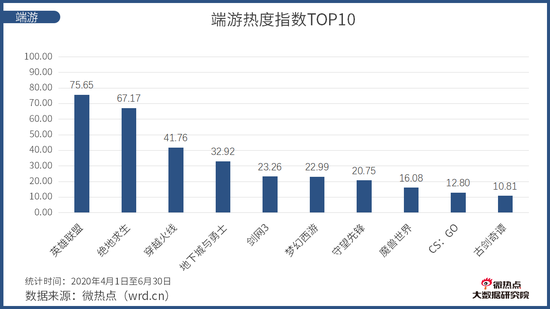 《中國電競行業網路關註度分析報告·2020年Q2版》發布 遊戲 第12張