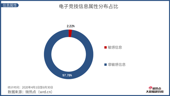 《中國電競行業網路關註度分析報告·2020年Q2版》發布 遊戲 第6張