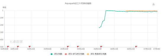 App Store 榜單察看丨競速類遊戲成大贏家 遊戲 第3張