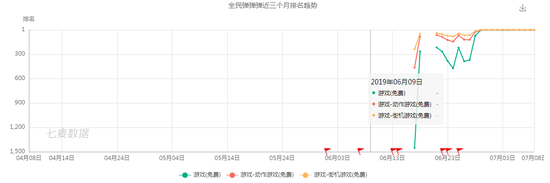 App Store 榜單察看丨競速類遊戲成大贏家 遊戲 第7張