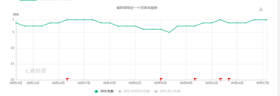 「抖音首款小遊戲」再次占領App Store遊戲免費榜 《音躍球球》會是下一個爆款嗎？ 遊戲 第2張