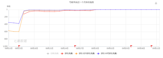 App Store榜單觀察：《量子特攻》登榜 、休閒遊戲《弓箭傳說》霸榜8天 遊戲 第2張