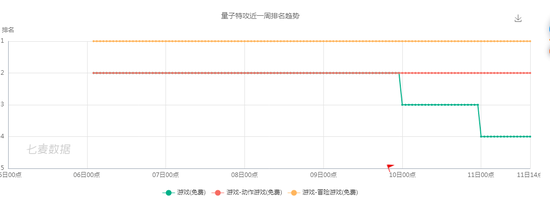 App Store榜單觀察：《量子特攻》登榜 、休閒遊戲《弓箭傳說》霸榜8天 遊戲 第3張