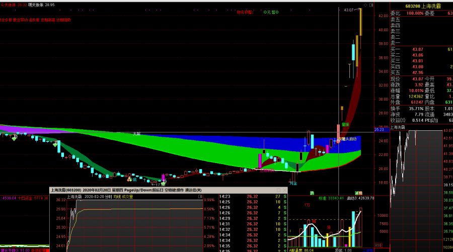 风口板块选股公式