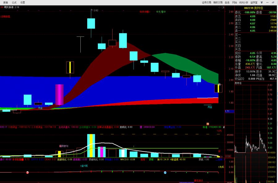 风口板块选股公式