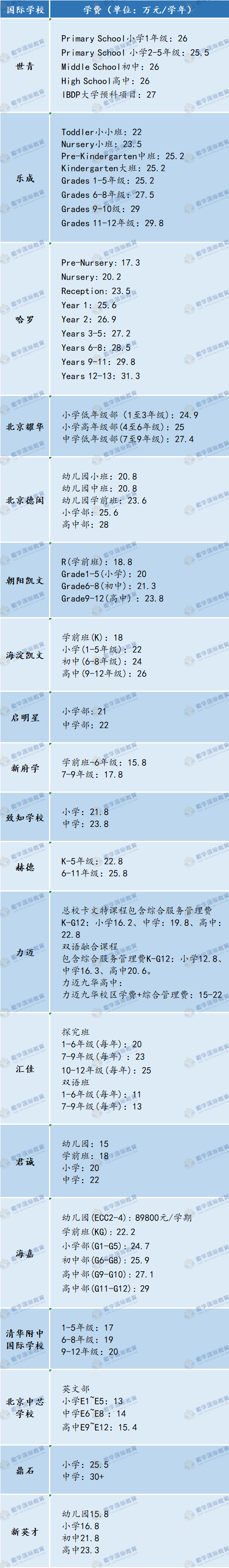 多所北京国际学校学费对比排名_北京国际学校收费_北京前十名国际学校收费标准