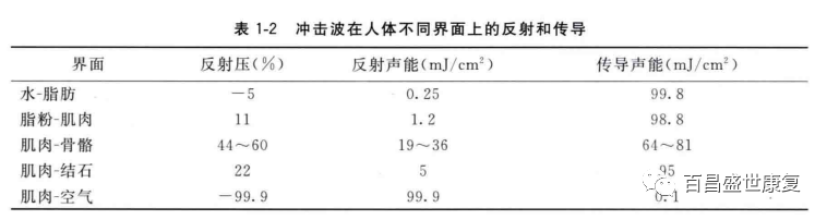 冲击波治疗是什么原理放散状体外冲击波的治疗原理_https://www.jmylbn.com_新闻资讯_第5张