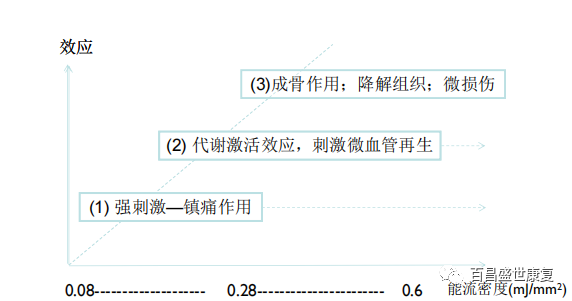 冲击波治疗是什么原理放散状体外冲击波的治疗原理_https://www.jmylbn.com_新闻资讯_第9张
