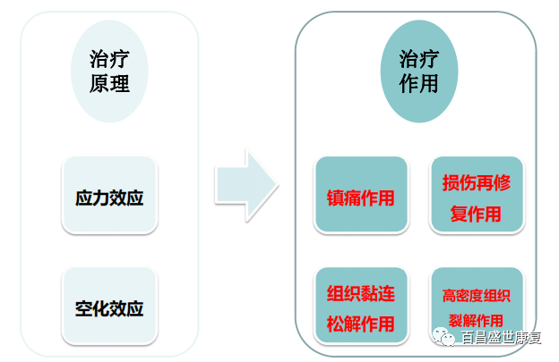 冲击波治疗是什么原理放散状体外冲击波的治疗原理_https://www.jmylbn.com_新闻资讯_第11张