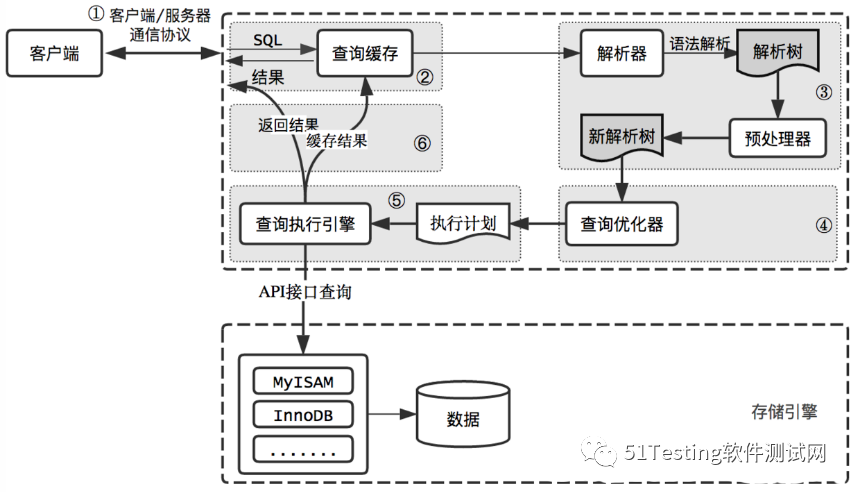 MySQL数据库性能优化方法，一篇给你总结了！