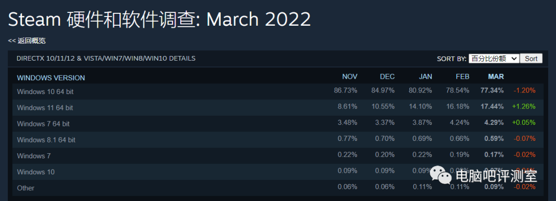 【硬件资讯】2022年了，是谁还在买1060？Steam新硬件调查出炉！1060依旧稳居榜首，占比不降反升？