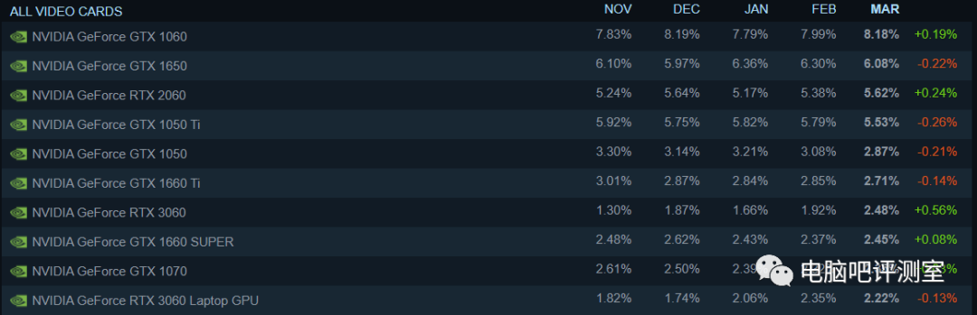 【硬件资讯】2022年了，是谁还在买1060？Steam新硬件调查出炉！1060依旧稳居榜首，占比不降反升？