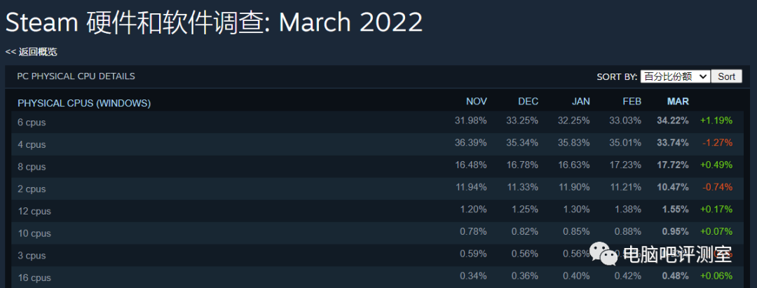 【硬件资讯】2022年了，是谁还在买1060？Steam新硬件调查出炉！1060依旧稳居榜首，占比不降反升？
