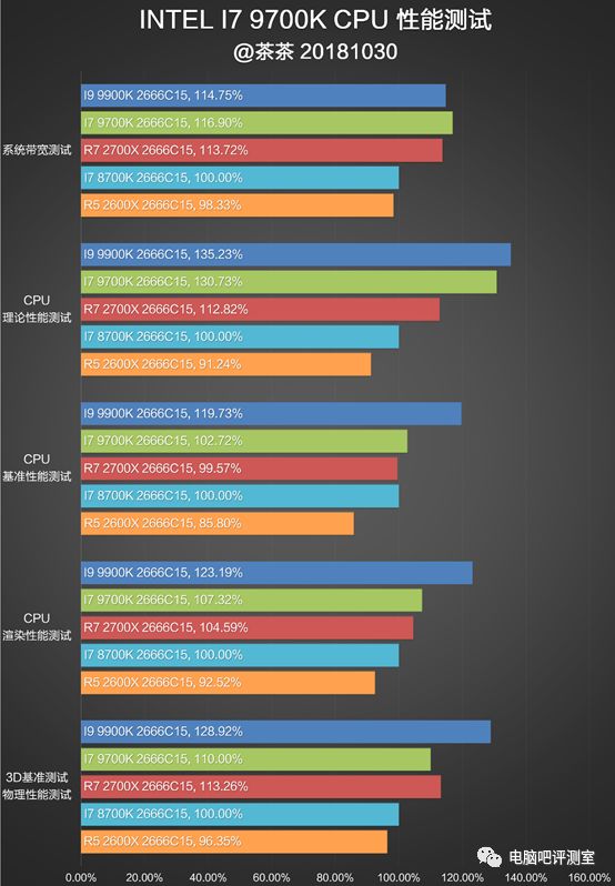 茶茶 正面刚锐龙 Intel I7 9700k测试报告 电脑吧评测室 微信公众号文章阅读 Wemp