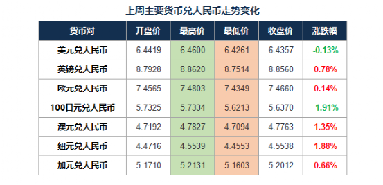 美国消费物价居高不下，人民币汇率温和升值