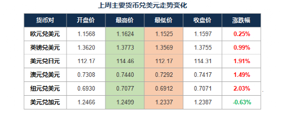 美国消费物价居高不下，人民币汇率温和升值