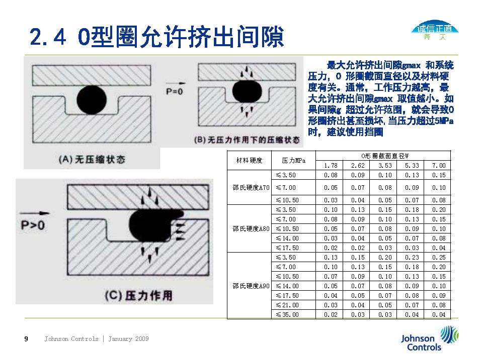 O型圈密封選擇、溝槽設計及失效分析（轉自液壓那些事）的圖9